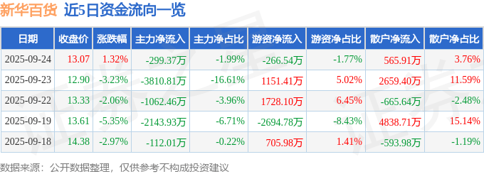 股票行情快报：新华百货（600785）9月24日主力资金净卖出299.37万元
