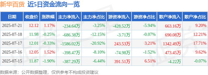 股票行情快报：新华百货（600785）7月21日主力资金净卖出234.64万元