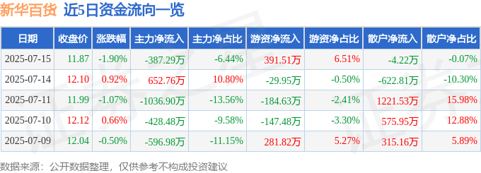 股票行情快报：新华百货（600785）7月15日主力资金净卖出387.29万元