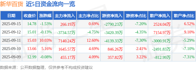 股票行情快报：新华百货（600785）9月15日主力资金净买入266.19万元