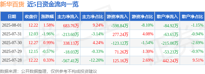 股票行情快报：新华百货（600785）8月1日主力资金净买入683.76万元