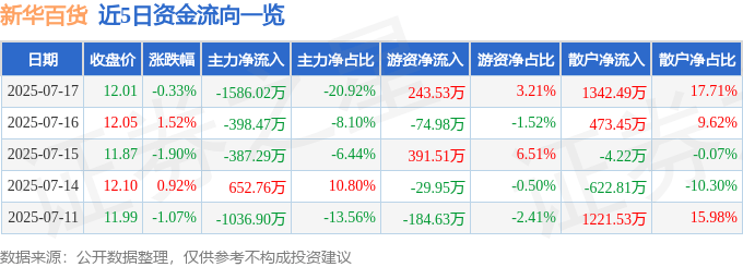 股票行情快报：新华百货（600785）7月17日主力资金净卖出1586.02万元