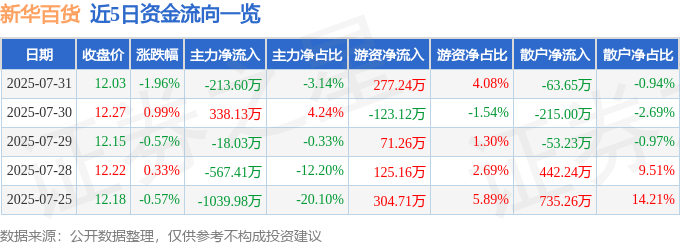 股票行情快报：新华百货（600785）7月31日主力资金净卖出213.60万元