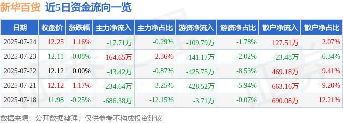 股票行情快报：新华百货（600785）7月24日主力资金净卖出17.71万元