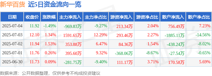 股票行情快报：新华百货（600785）7月4日主力资金净卖出969.83万元