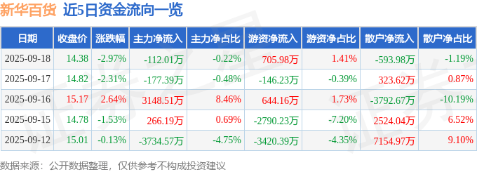 股票行情快报：新华百货（600785）9月18日主力资金净卖出112.01万元