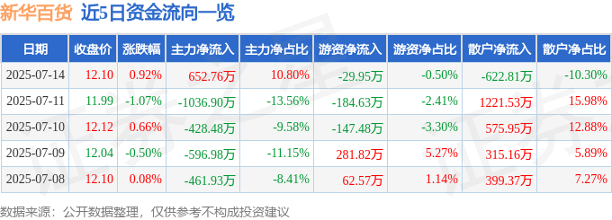 股票行情快报：新华百货（600785）7月14日主力资金净买入652.76万元