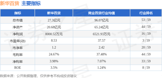 股票行情快报：新华百货（600785）7月14日主力资金净买入652.76万元