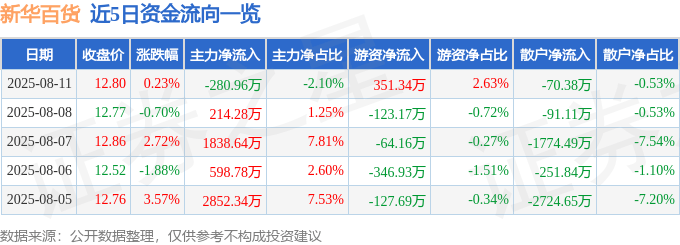 股票行情快报：新华百货（600785）8月11日主力资金净卖出280.96万元