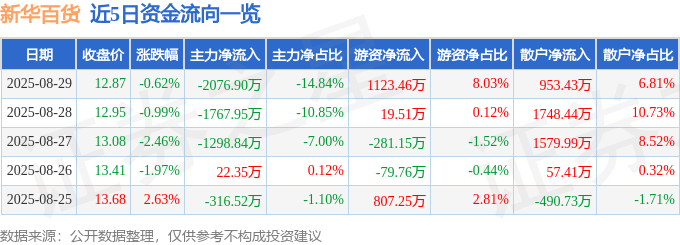 股票行情快报：新华百货（600785）8月29日主力资金净卖出2076.90万元