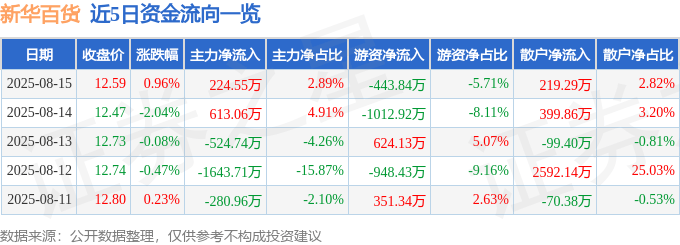 股票行情快报：新华百货（600785）8月15日主力资金净买入224.55万元