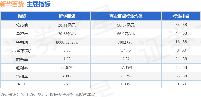 股票行情快报：新华百货（600785）8月15日主力资金净买入224.55万元