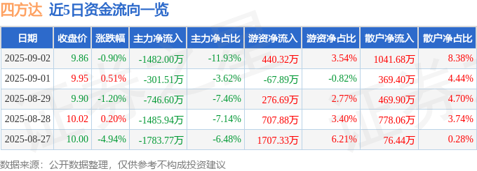 股票行情快报：四方达（300179）9月2日主力资金净卖出1482.00万元