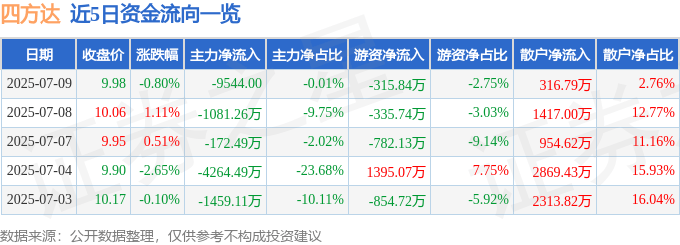 股票行情快报：四方达（300179）7月9日主力资金净卖出9544.00元