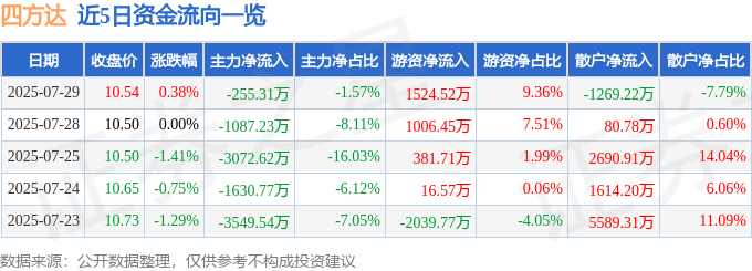 股票行情快报：四方达（300179）7月29日主力资金净卖出255.31万元