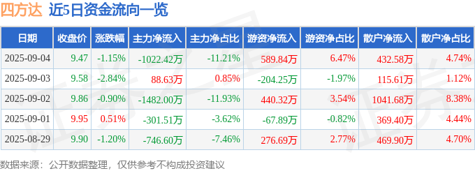 股票行情快报：四方达（300179）9月4日主力资金净卖出1022.42万元