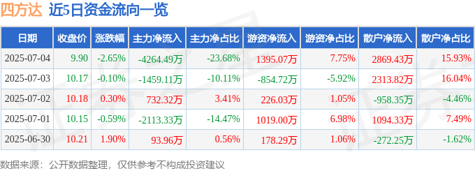 股票行情快报：四方达（300179）7月4日主力资金净卖出4264.49万元