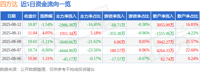股票行情快报：四方达（300179）8月12日主力资金净卖出2986.38万元