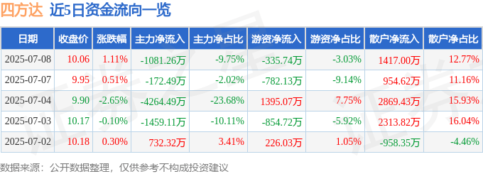 股票行情快报：四方达（300179）7月8日主力资金净卖出1081.26万元