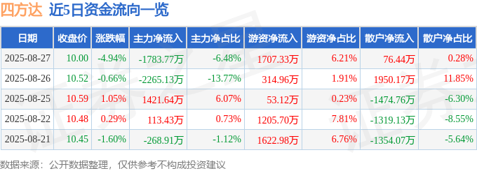 股票行情快报：四方达（300179）8月27日主力资金净卖出1783.77万元