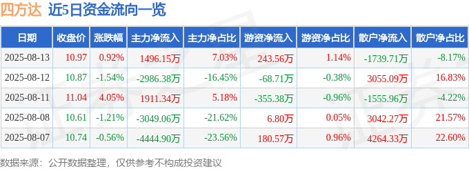股票行情快报：四方达（300179）8月13日主力资金净买入1496.15万元