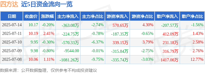 股票行情快报：四方达（300179）7月14日主力资金净卖出363.08万元