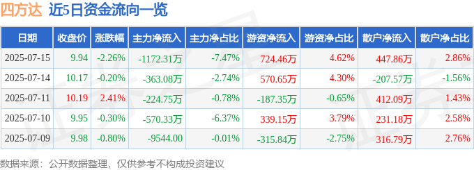 股票行情快报：四方达（300179）7月15日主力资金净卖出1172.31万元
