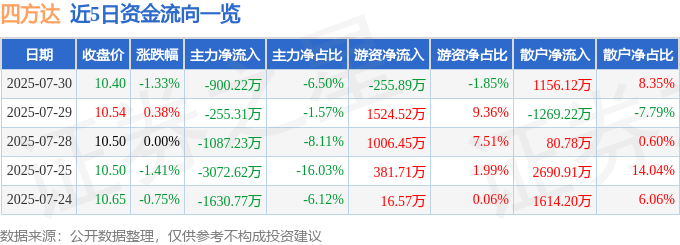 股票行情快报：四方达（300179）7月30日主力资金净卖出900.22万元
