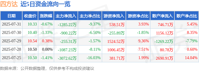股票行情快报：四方达（300179）7月31日主力资金净卖出1285.22万元