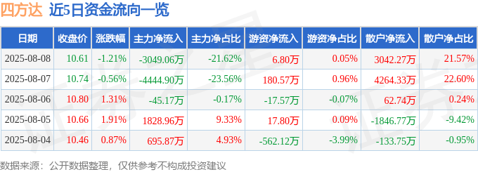 股票行情快报：四方达（300179）8月8日主力资金净卖出3049.06万元