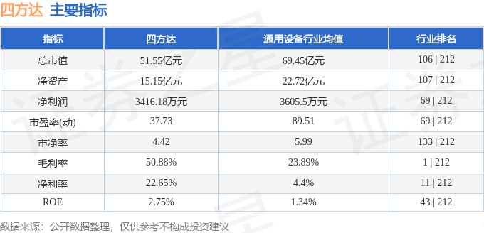 股票行情快报：四方达（300179）8月8日主力资金净卖出3049.06万元