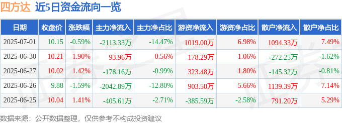 股票行情快报：四方达（300179）7月1日主力资金净卖出2113.33万元