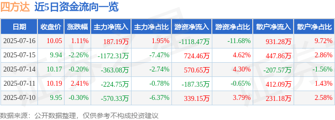 股票行情快报：四方达（300179）7月16日主力资金净买入187.19万元