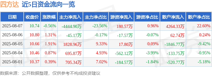股票行情快报：四方达（300179）8月7日主力资金净卖出4444.90万元