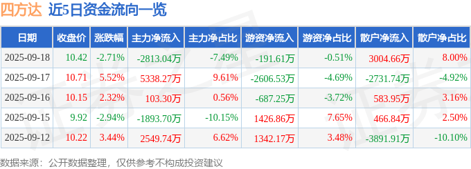 股票行情快报：四方达（300179）9月18日主力资金净卖出2813.04万元
