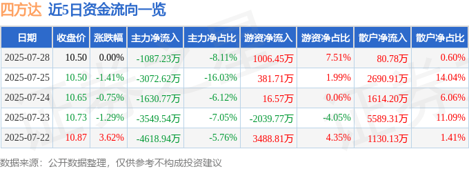 股票行情快报：四方达（300179）7月28日主力资金净卖出1087.23万元
