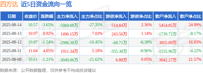 股票行情快报：四方达（300179）8月14日主力资金净卖出5969.68万元