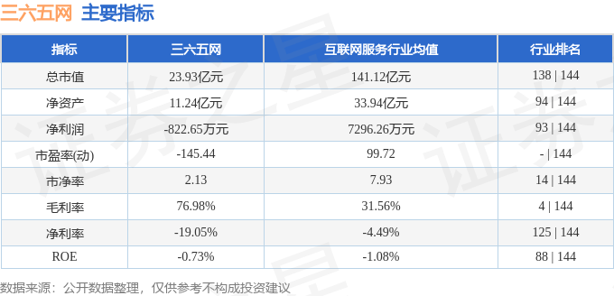 股票行情快报：三六五网（300295）9月29日主力资金净卖出600.30万元