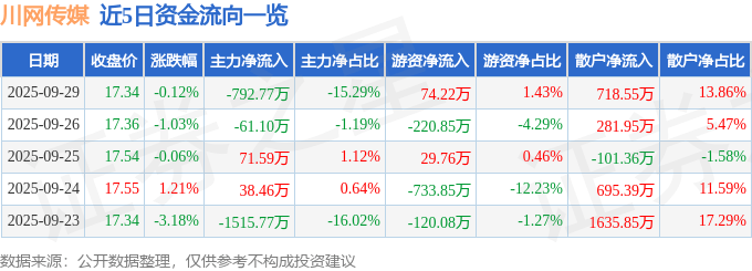 股票行情快报：川网传媒（300987）9月29日主力资金净卖出792.77万元