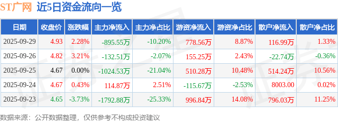 股票行情快报：ST广网（600831）9月29日主力资金净卖出895.55万元