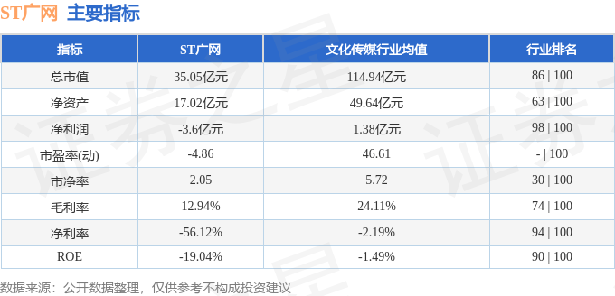 股票行情快报：ST广网（600831）9月29日主力资金净卖出895.55万元