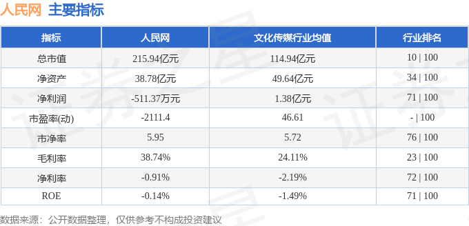 股票行情快报：人民网（603000）9月29日主力资金净卖出831.92万元