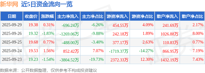 股票行情快报：新华网（603888）9月29日主力资金净卖出696.24万元