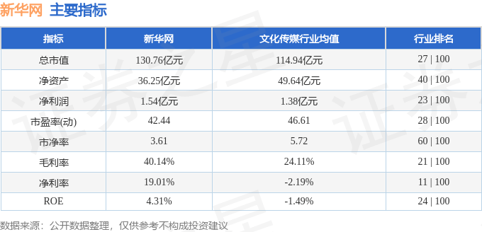 股票行情快报：新华网（603888）9月29日主力资金净卖出696.24万元
