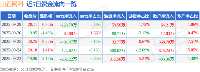 股票行情快报：山石网科（688030）9月29日主力资金净卖出123.70万元