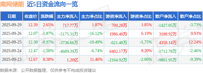 股票行情快报：南网储能（600995）9月29日主力资金净买入717.77万元