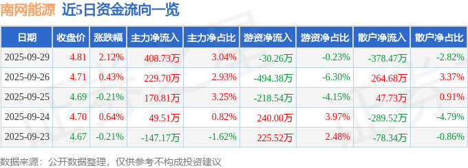 股票行情快报：南网能源（003035）9月29日主力资金净买入408.73万元