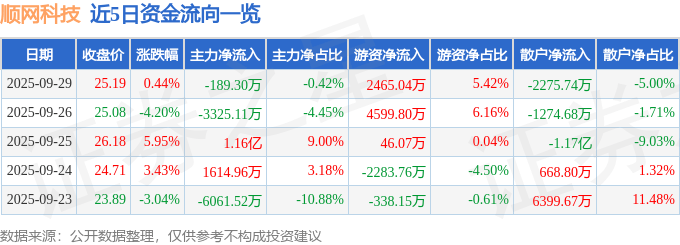 股票行情快报：顺网科技（300113）9月29日主力资金净卖出189.30万元