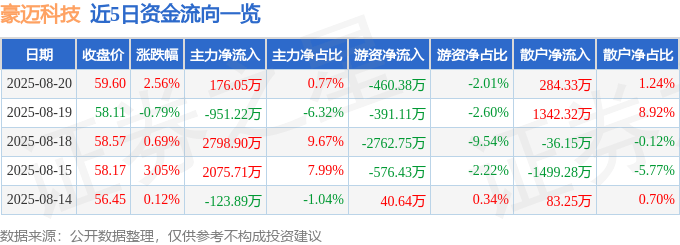 股票行情快报：豪迈科技（002595）8月20日主力资金净买入176.05万元
