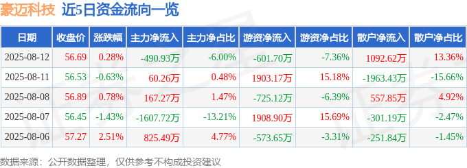 股票行情快报：豪迈科技（002595）8月12日主力资金净卖出490.93万元